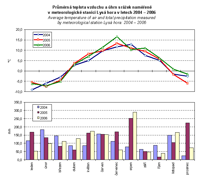 Graf 2-2. Průměrná teplota vzduchu a úhrn srážek naměřené v meteorologické stanici Lysá hora v letech 2004 – 2006